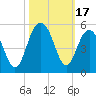 Sullivans Island tide chart for Tuesday, October 17, 2023