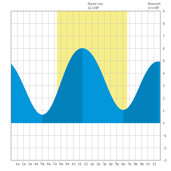Sullivans Island tide chart for Thursday, October 19, 2023