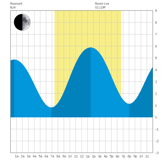 Sullivans Island tide chart for Saturday, October 21, 2023