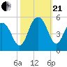 Sullivans Island tide chart for Saturday, October 21, 2023