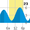 Sullivans Island tide chart for Monday, October 23, 2023
