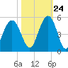 Sullivans Island tide chart for Tuesday, October 24, 2023