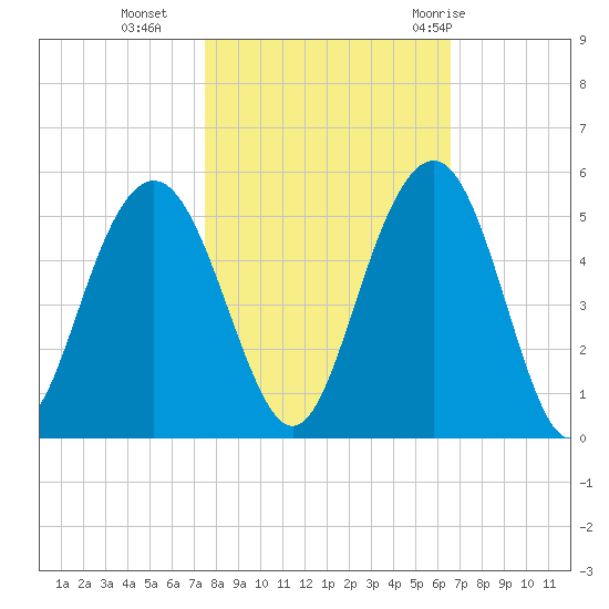 Sullivans Island tide chart for Wednesday, October 25, 2023