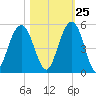 Sullivans Island tide chart for Wednesday, October 25, 2023