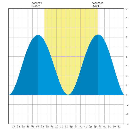 Sullivans Island tide chart for Thursday, October 26, 2023