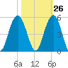 Sullivans Island tide chart for Thursday, October 26, 2023