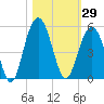 Sullivans Island tide chart for Sunday, October 29, 2023