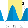 Sullivans Island tide chart for Monday, October 2, 2023