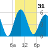 Sullivans Island tide chart for Tuesday, October 31, 2023