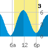 Sullivans Island tide chart for Tuesday, October 3, 2023