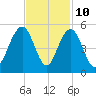 Sullivans Island tide chart for Friday, November 10, 2023