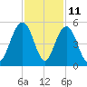 Sullivans Island tide chart for Saturday, November 11, 2023