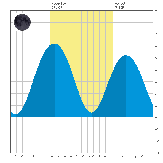 Sullivans Island tide chart for Monday, November 13, 2023