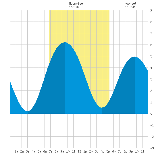 Sullivans Island tide chart for Thursday, November 16, 2023