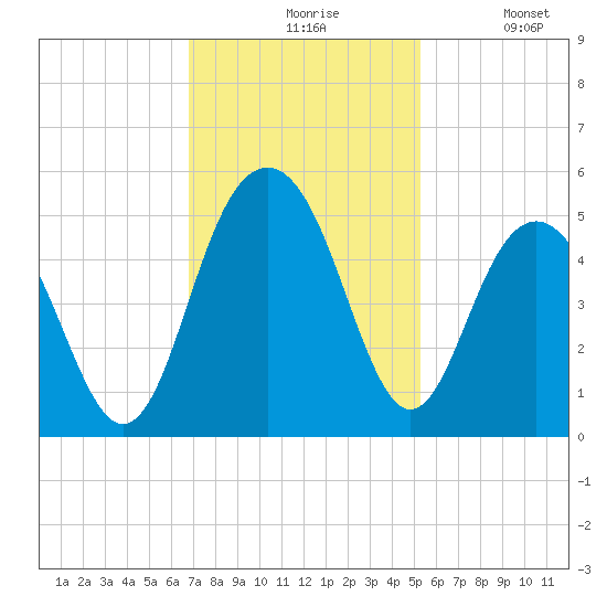 Sullivans Island tide chart for Friday, November 17, 2023