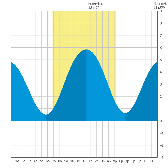 Sullivans Island tide chart for Sunday, November 19, 2023