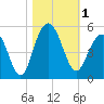 Sullivans Island tide chart for Wednesday, November 1, 2023