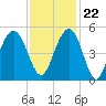 Sullivans Island tide chart for Wednesday, November 22, 2023