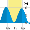 Sullivans Island tide chart for Friday, November 24, 2023