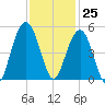 Sullivans Island tide chart for Saturday, November 25, 2023