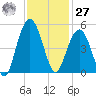 Sullivans Island tide chart for Monday, November 27, 2023