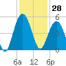 Sullivans Island tide chart for Tuesday, November 28, 2023