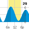 Sullivans Island tide chart for Wednesday, November 29, 2023