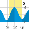 Sullivans Island tide chart for Thursday, November 2, 2023