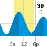 Sullivans Island tide chart for Thursday, November 30, 2023