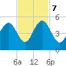 Sullivans Island tide chart for Tuesday, November 7, 2023