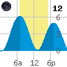 Sullivans Island tide chart for Tuesday, December 12, 2023