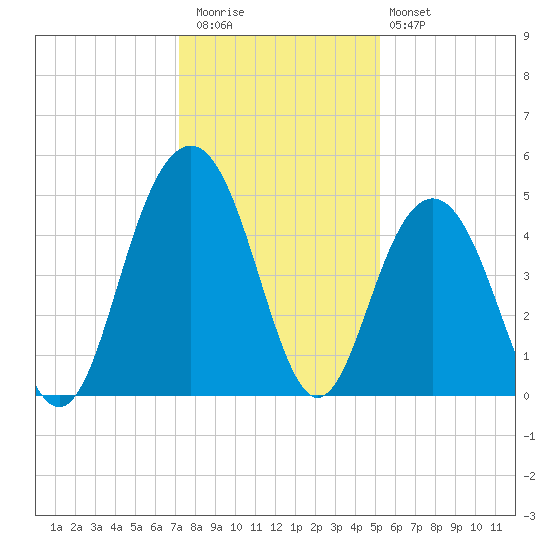 Sullivans Island tide chart for Wednesday, December 13, 2023