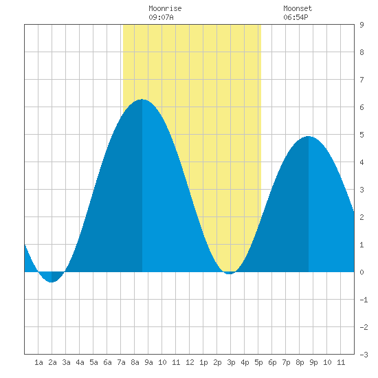 Sullivans Island tide chart for Thursday, December 14, 2023