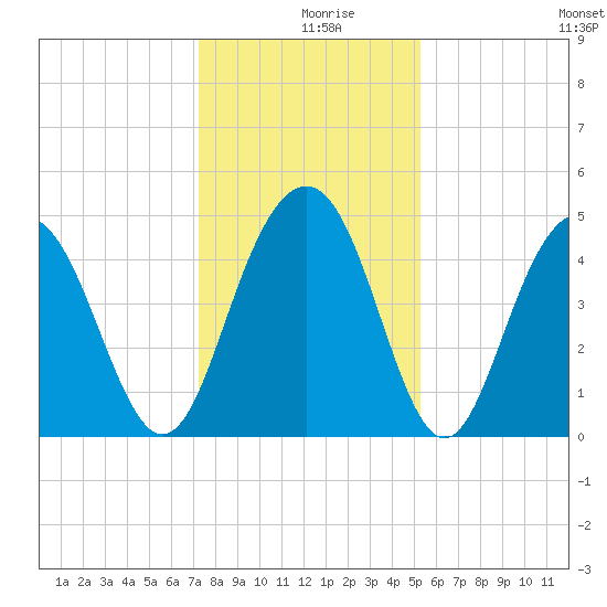 Sullivans Island tide chart for Monday, December 18, 2023