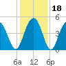 Sullivans Island tide chart for Monday, December 18, 2023