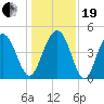 Sullivans Island tide chart for Tuesday, December 19, 2023