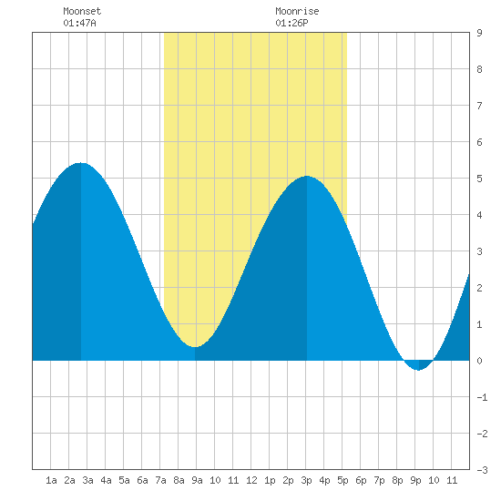 Sullivans Island tide chart for Thursday, December 21, 2023