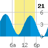 Sullivans Island tide chart for Thursday, December 21, 2023