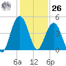 Sullivans Island tide chart for Tuesday, December 26, 2023