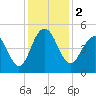 Sullivans Island tide chart for Saturday, December 2, 2023