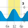Sullivans Island tide chart for Sunday, December 3, 2023