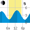 Sullivans Island tide chart for Tuesday, December 5, 2023