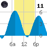 Sullivans Island tide chart for Thursday, January 11, 2024