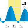 Sullivans Island tide chart for Saturday, January 13, 2024