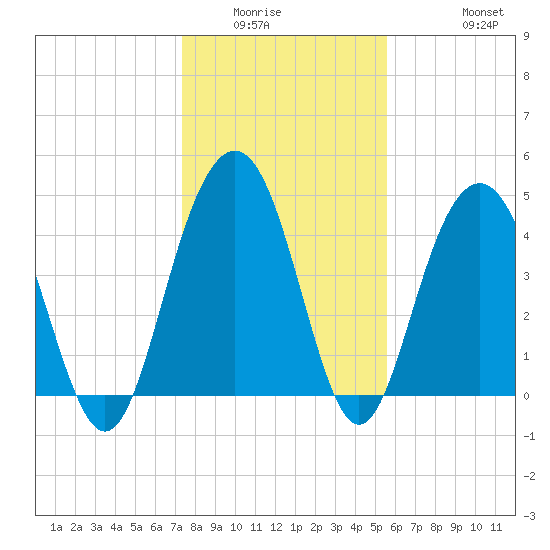 Sullivans Island tide chart for Sunday, January 14, 2024