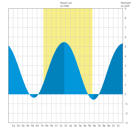Sullivans Island tide chart for Tuesday, January 16, 2024