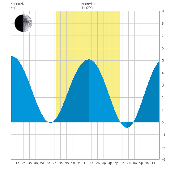 Sullivans Island tide chart for Wednesday, January 17, 2024