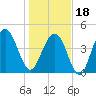 Sullivans Island tide chart for Thursday, January 18, 2024