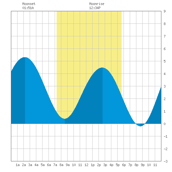 Sullivans Island tide chart for Friday, January 19, 2024
