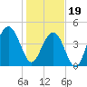 Sullivans Island tide chart for Friday, January 19, 2024